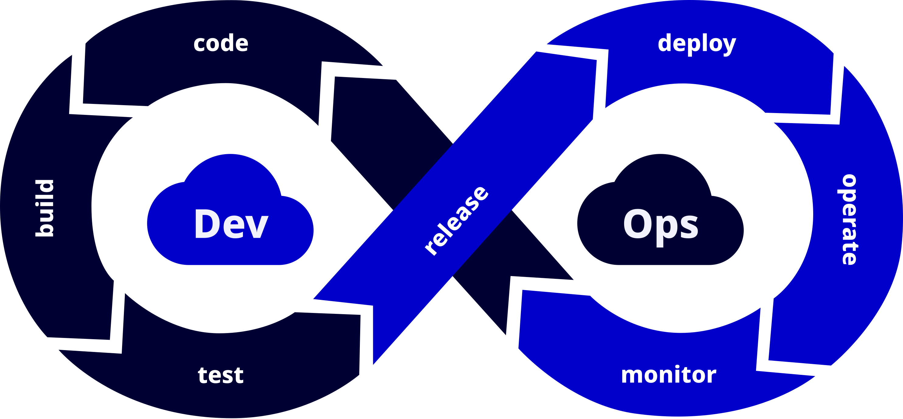 Illustration, die den Zyklus & die Phasen des DevOps beschreibt
